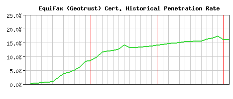 Equifax (Geotrust) CA Certificate Historical Market Share Graph