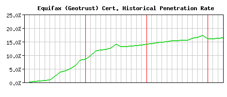 Equifax (Geotrust) CA Certificate Historical Market Share Graph