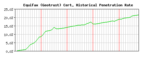 Equifax (Geotrust) CA Certificate Historical Market Share Graph