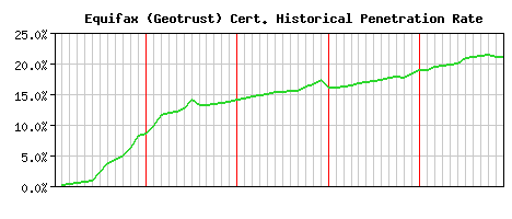 Equifax (Geotrust) CA Certificate Historical Market Share Graph