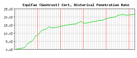 Equifax (Geotrust) CA Certificate Historical Market Share Graph