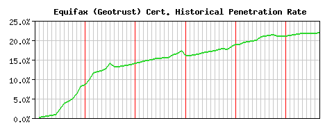 Equifax (Geotrust) CA Certificate Historical Market Share Graph
