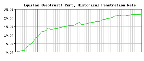 Equifax (Geotrust) CA Certificate Historical Market Share Graph