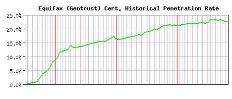 Equifax (Geotrust) CA Certificate Historical Market Share Graph