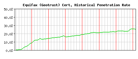 Equifax (Geotrust) CA Certificate Historical Market Share Graph