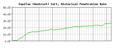 Equifax (Geotrust) CA Certificate Historical Market Share Graph
