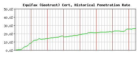 Equifax (Geotrust) CA Certificate Historical Market Share Graph