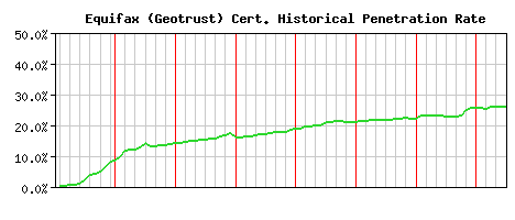 Equifax (Geotrust) CA Certificate Historical Market Share Graph