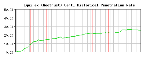 Equifax (Geotrust) CA Certificate Historical Market Share Graph