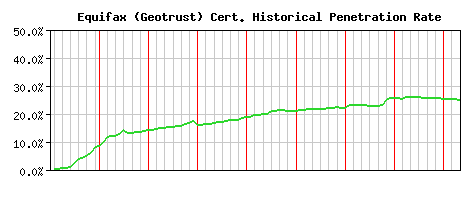 Equifax (Geotrust) CA Certificate Historical Market Share Graph