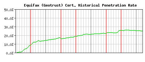 Equifax (Geotrust) CA Certificate Historical Market Share Graph
