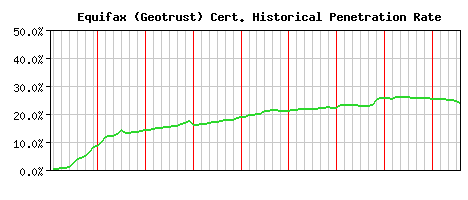 Equifax (Geotrust) CA Certificate Historical Market Share Graph