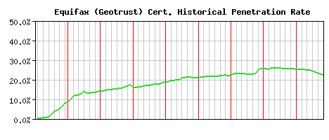 Equifax (Geotrust) CA Certificate Historical Market Share Graph