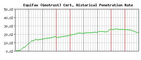 Equifax (Geotrust) CA Certificate Historical Market Share Graph
