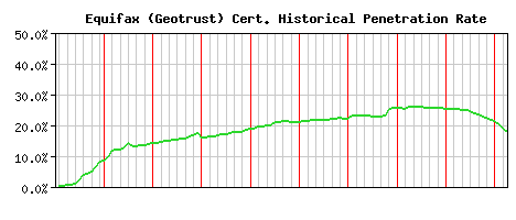 Equifax (Geotrust) CA Certificate Historical Market Share Graph