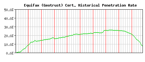 Equifax (Geotrust) CA Certificate Historical Market Share Graph