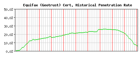 Equifax (Geotrust) CA Certificate Historical Market Share Graph
