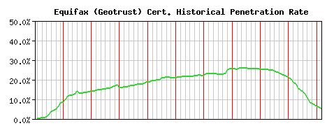 Equifax (Geotrust) CA Certificate Historical Market Share Graph