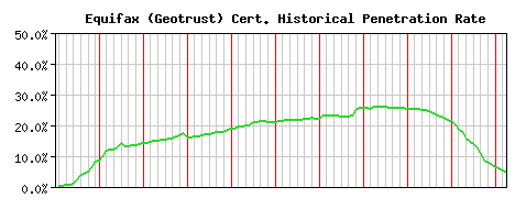 Equifax (Geotrust) CA Certificate Historical Market Share Graph