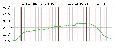 Equifax (Geotrust) CA Certificate Historical Market Share Graph