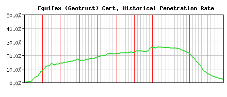 Equifax (Geotrust) CA Certificate Historical Market Share Graph