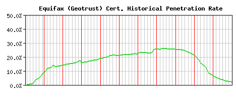 Equifax (Geotrust) CA Certificate Historical Market Share Graph