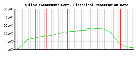Equifax (Geotrust) CA Certificate Historical Market Share Graph