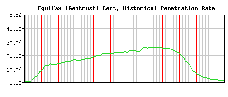 Equifax (Geotrust) CA Certificate Historical Market Share Graph