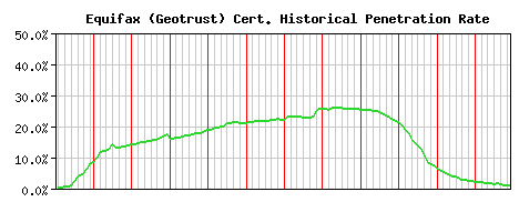 Equifax (Geotrust) CA Certificate Historical Market Share Graph