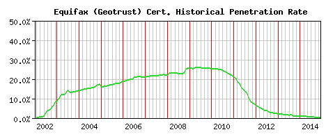 Equifax (Geotrust) CA Certificate Historical Market Share Graph