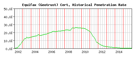 Equifax (Geotrust) CA Certificate Historical Market Share Graph