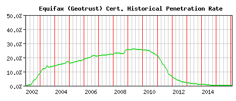 Equifax (Geotrust) CA Certificate Historical Market Share Graph