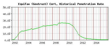 Equifax (Geotrust) CA Certificate Historical Market Share Graph