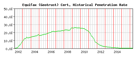 Equifax (Geotrust) CA Certificate Historical Market Share Graph