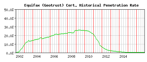 Equifax (Geotrust) CA Certificate Historical Market Share Graph