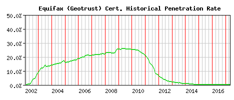 Equifax (Geotrust) CA Certificate Historical Market Share Graph