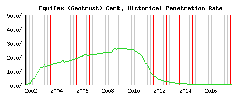 Equifax (Geotrust) CA Certificate Historical Market Share Graph