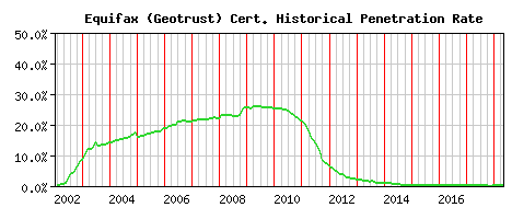Equifax (Geotrust) CA Certificate Historical Market Share Graph