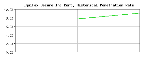 Equifax Secure Inc CA Certificate Historical Market Share Graph