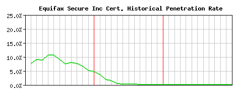 Equifax Secure Inc CA Certificate Historical Market Share Graph