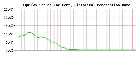 Equifax Secure Inc CA Certificate Historical Market Share Graph