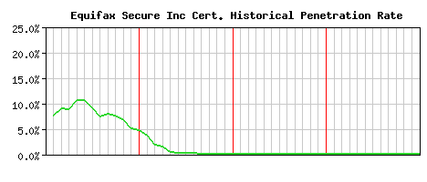 Equifax Secure Inc CA Certificate Historical Market Share Graph