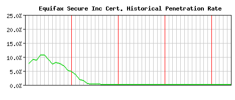 Equifax Secure Inc CA Certificate Historical Market Share Graph