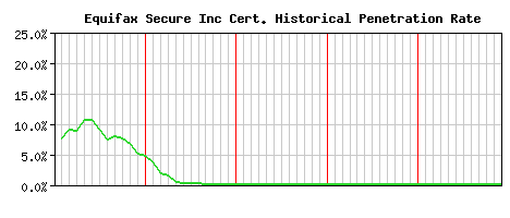 Equifax Secure Inc CA Certificate Historical Market Share Graph