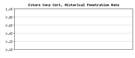 Estore Corp CA Certificate Historical Market Share Graph