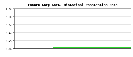 Estore Corp CA Certificate Historical Market Share Graph