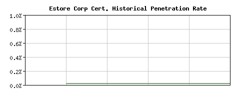 Estore Corp CA Certificate Historical Market Share Graph