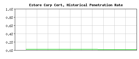 Estore Corp CA Certificate Historical Market Share Graph