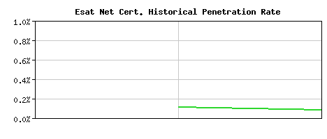 Esat Net CA Certificate Historical Market Share Graph