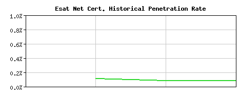 Esat Net CA Certificate Historical Market Share Graph